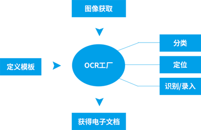 云脈OCR工廠解決方案的市場調(diào)查與系統(tǒng)特點(diǎn)分析