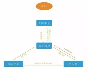 監(jiān)管趨嚴(yán)下小微金融的轉(zhuǎn)型之路 消費(fèi)金融承壓，供應(yīng)鏈金融與管理服務(wù)優(yōu)勢(shì)凸顯